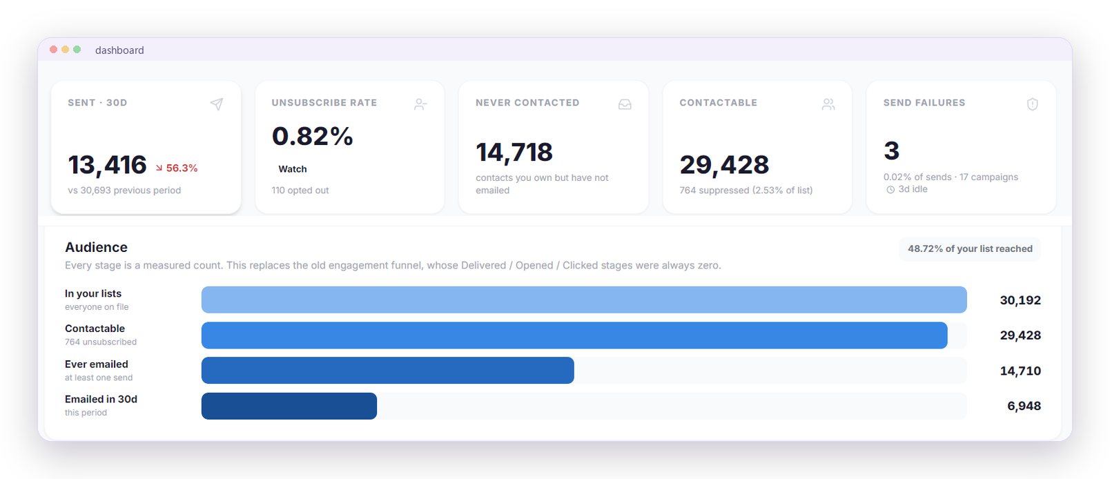 The ADM dashboard: 13,416 sent in 30 days, a 0.82 percent unsubscribe rate, 14,718 never contacted, 29,428 contactable and 3 send failures, above an audience funnel.
